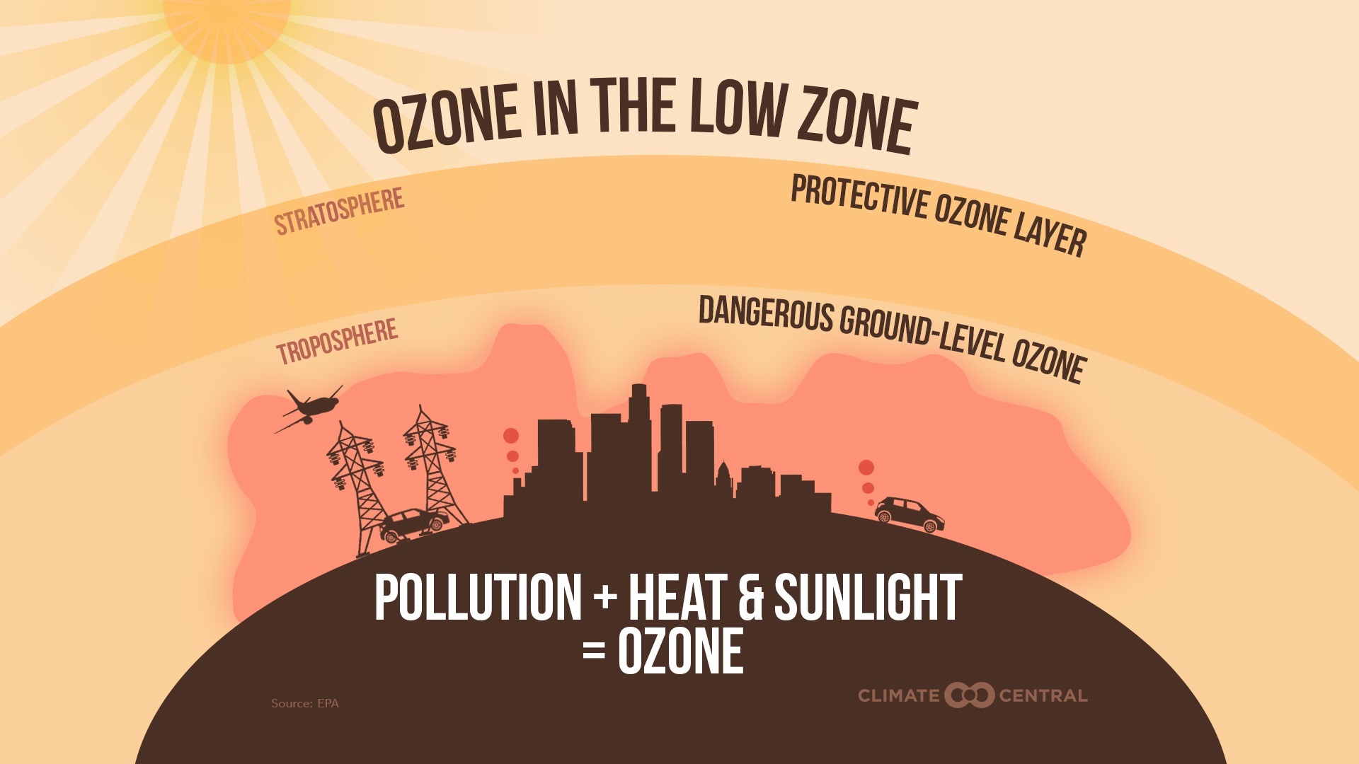 How pollution, heat and sunlight make ozone.