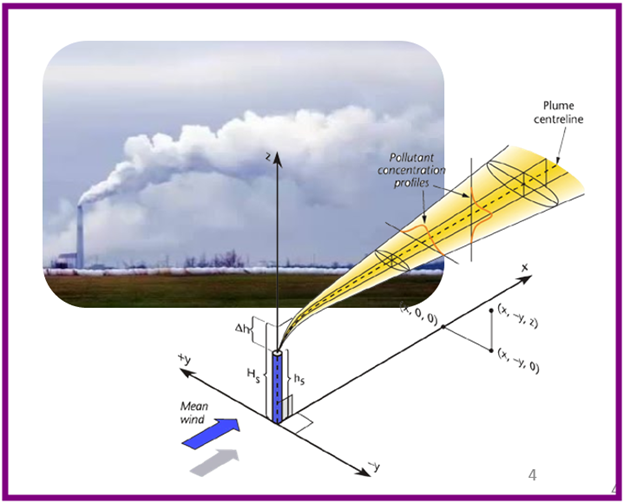 Dispersion modeling NOT appropriate tool for ozone, tool used in permitting