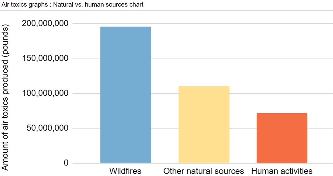 Air Toxics Graph
